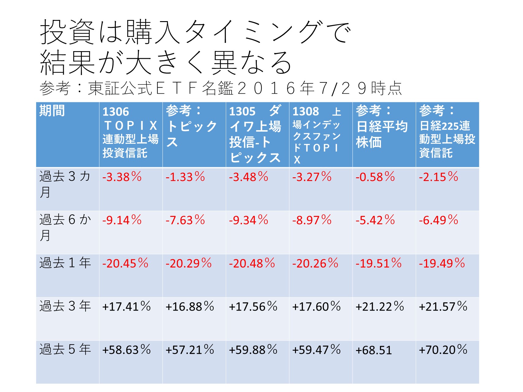 投資信託での退職金の運用方法を比較してみましょう。 | 金融教育研究所 since 2013