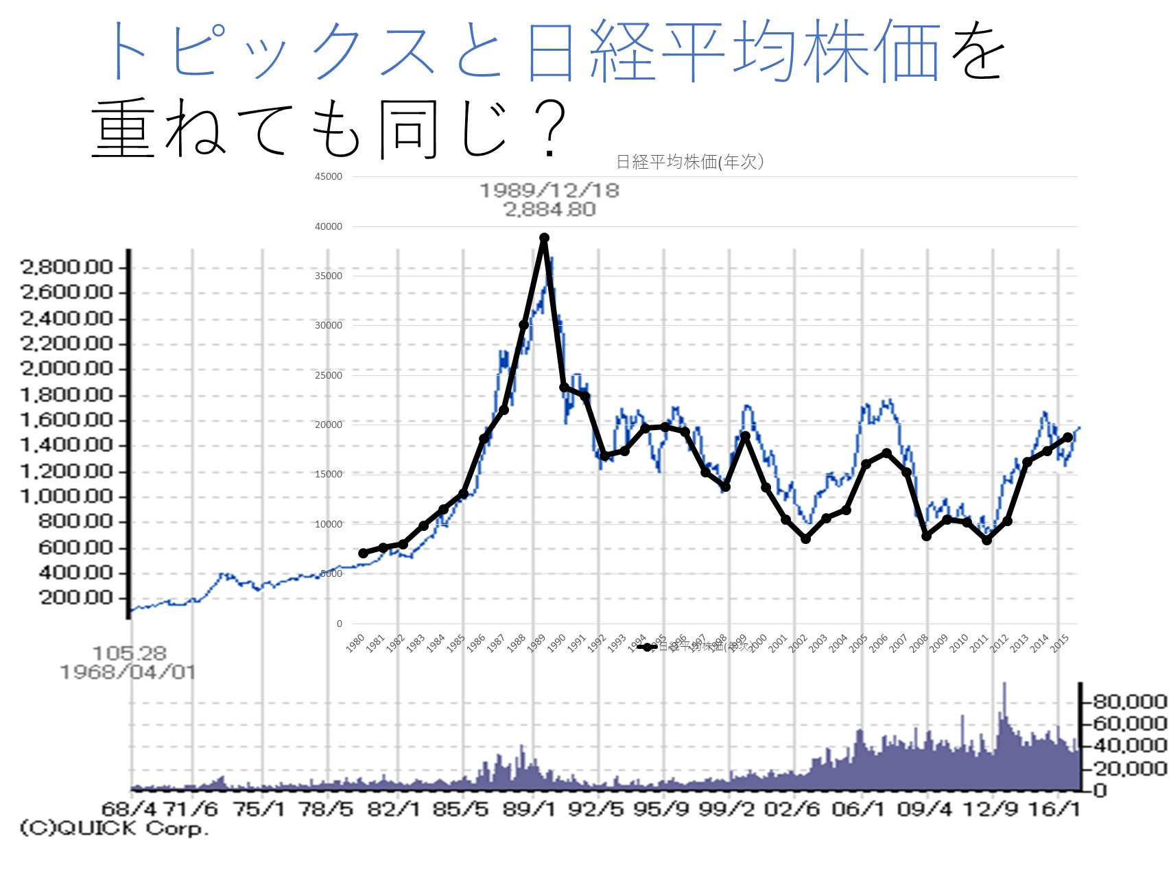 トピックスと日経平均株価