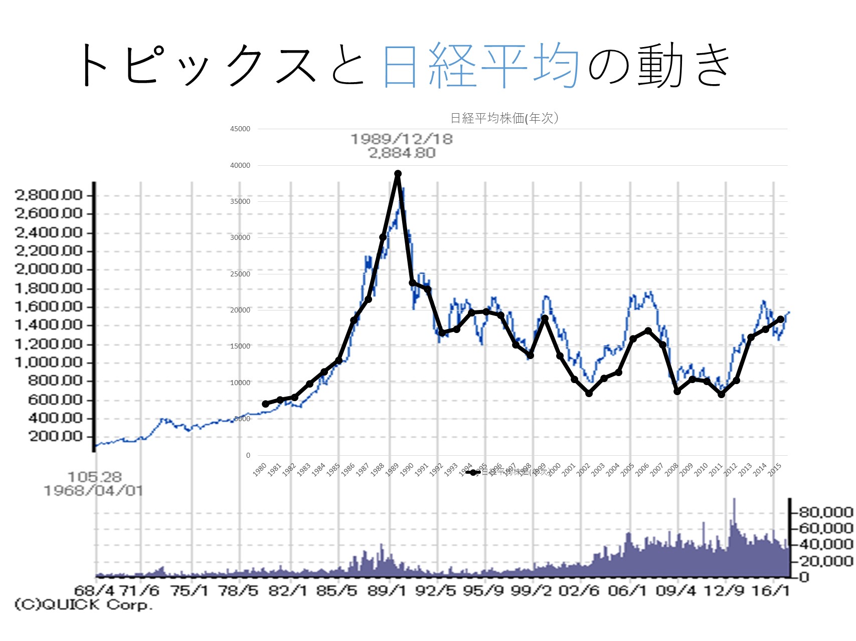 トピックスと日経平均株価