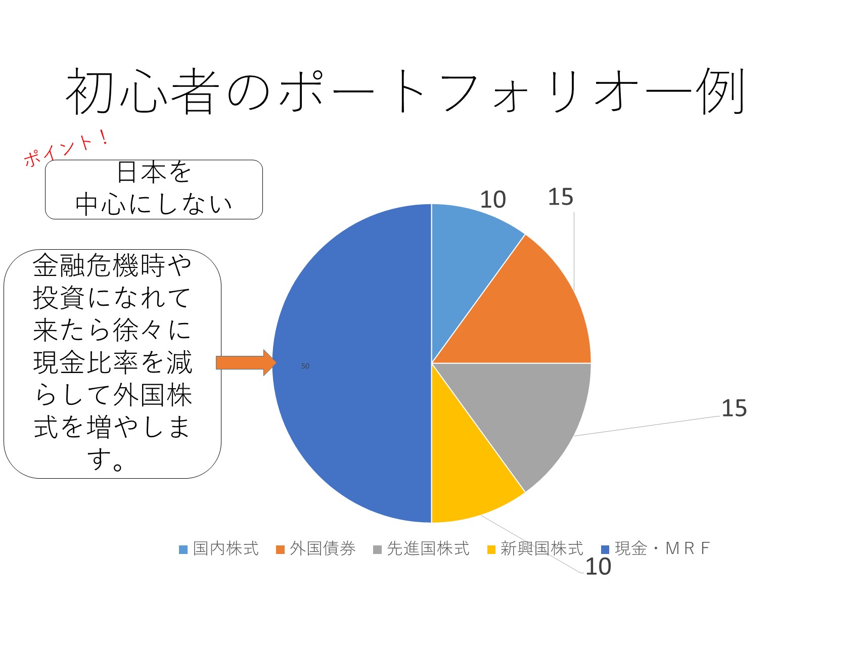 個人投資家のポートフォリオ一例