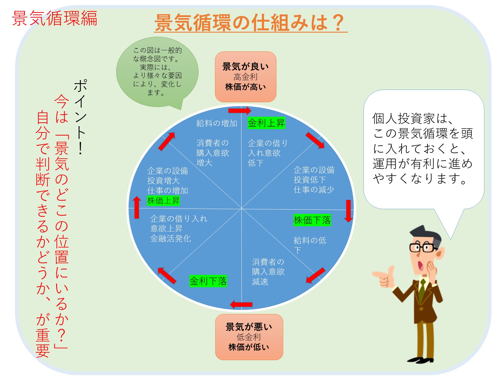 景気循環が投資の基本