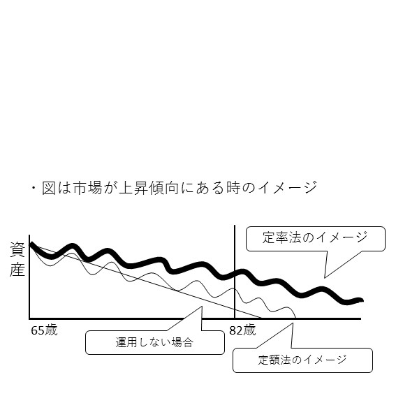 取り崩し方法一例