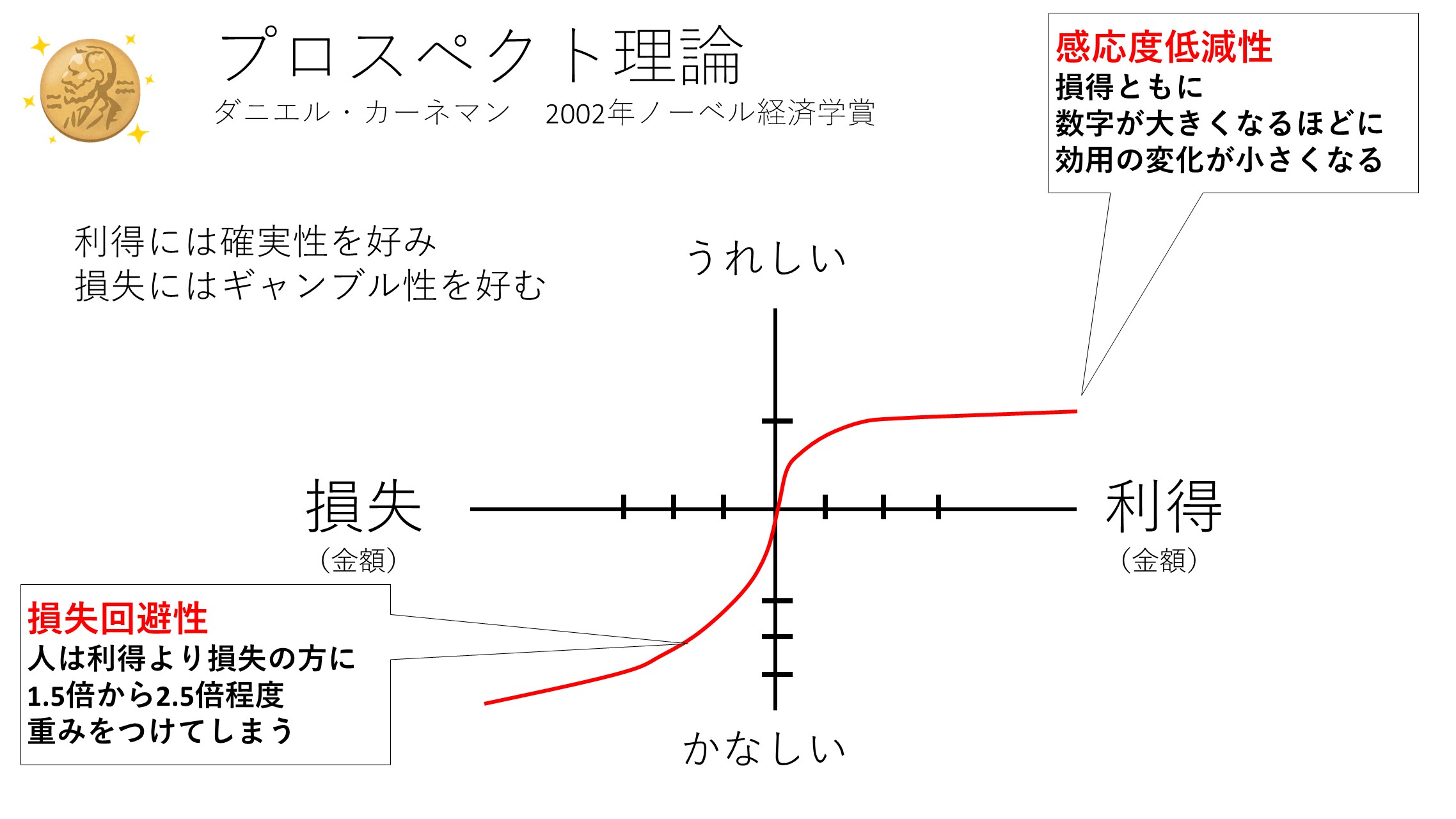 行動経済学プロスペクト理論