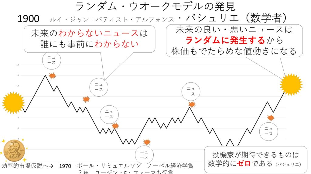 チャート分析は当たらない