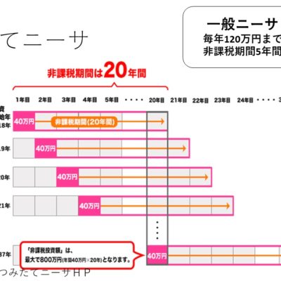 つみたてニーサとは